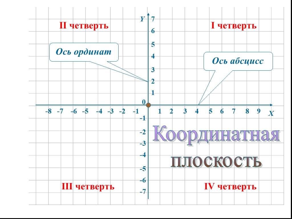 Прямоугольная система координат. Ось абсцисс и ординат