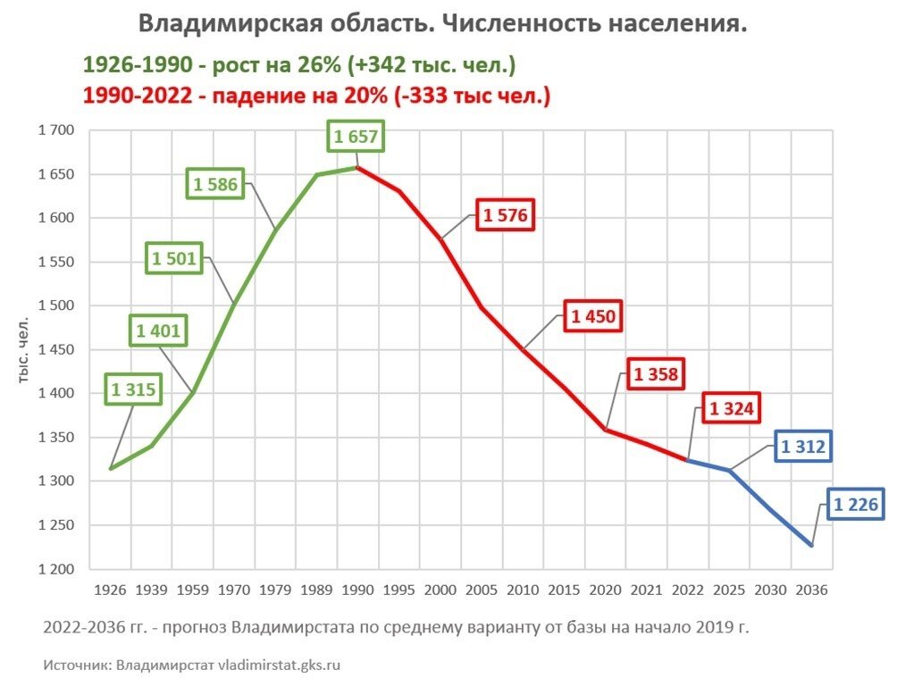Вымирание на примере "самой русской" Владимирской области. Для создания иллюстраций использовались материалы из сервиса Яндекс.Картинки.