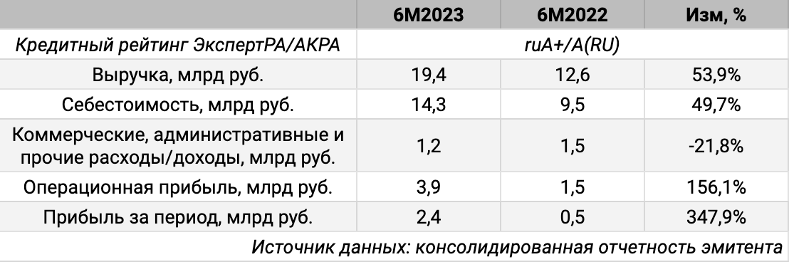 Консолидированная отчетность за 6М2023.