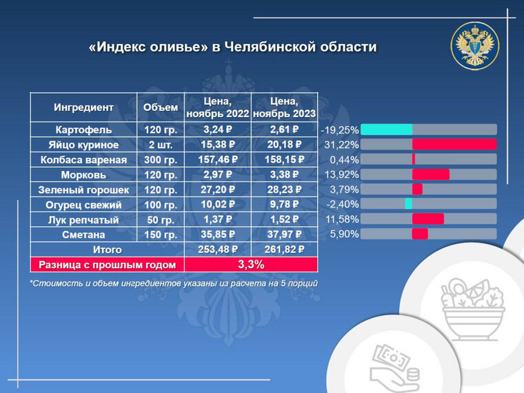    Как изменился «Индекс оливье» в Челябинской области в 2023 году
