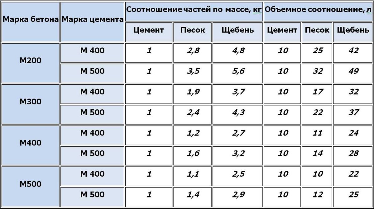 Состав бетона. Пропорции бетона в ведрах