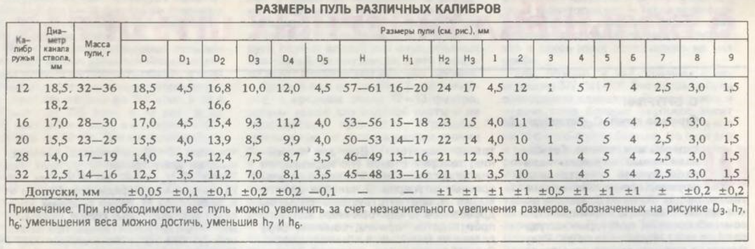 Пыж-контейнера CHEDDITE на 12, 16 и 20 калибры Заказы принимает Патрон Патроныч 