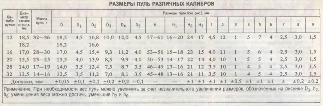 Сверхдальние патроны 12 калибра купить | Сверхдальние патроны 12 калибра цена