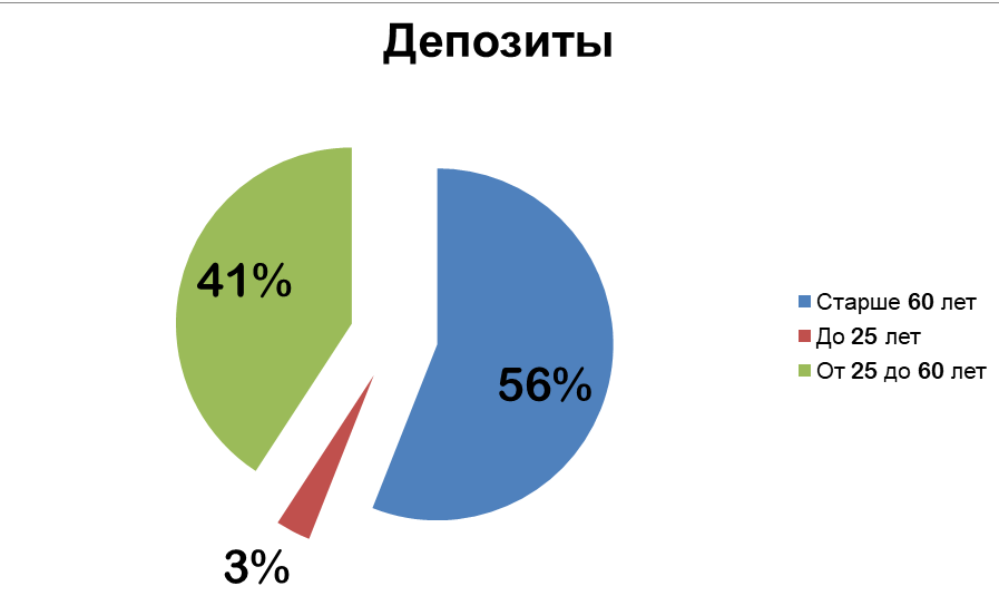 Статистика Центробанка по депозитам