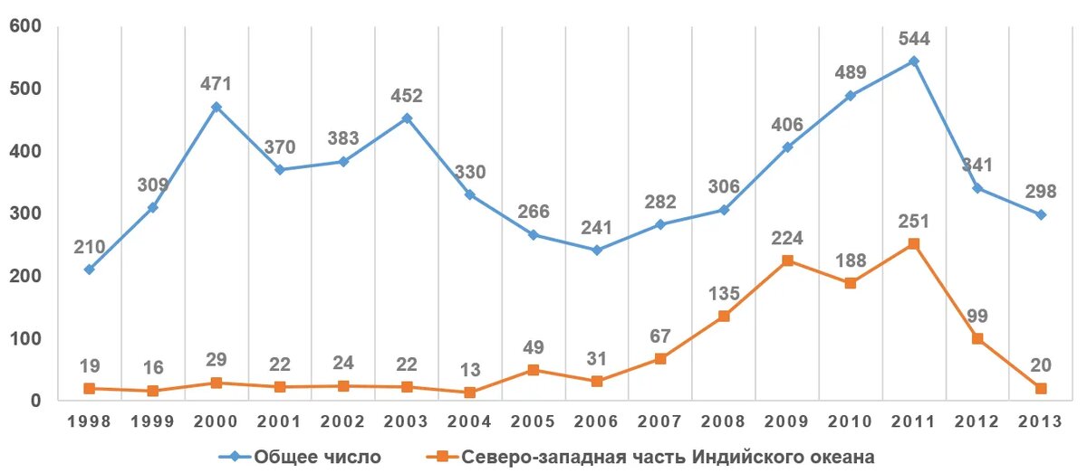 Статистика пиратских нападений в 1998–2013 годах по данным Международного морского бюро (IMB). Инфографика автора.