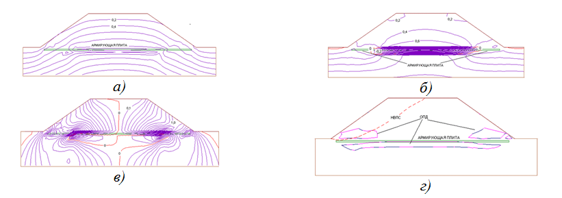    Изолинии безразмерных вертикальных (а), горизонтальных (б) и касательных (в); напряжений; наиболее вероятная линия скольжения и области пластических деформаций (г) в однородной грунтовой насыпи при устройстве в ее основании тонкой монолитной бетонной плиты толщиной 0,01h / © Пресс-служба ПНИПУ