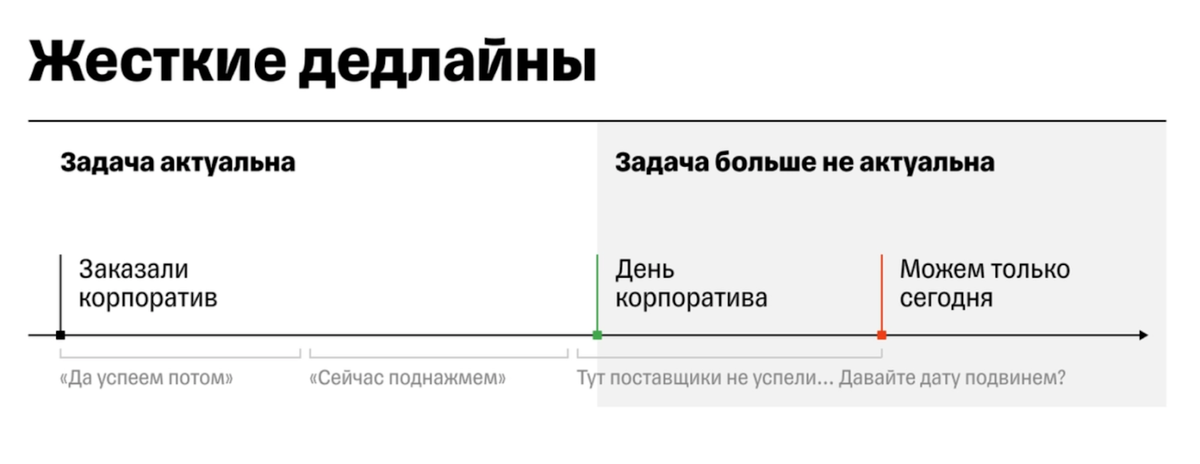 Жесткость дедлайну придают внешние условия, в которых бизнес выполняет эту задачу