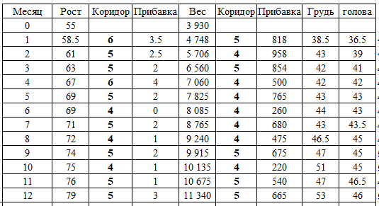 Динамика роста и веса