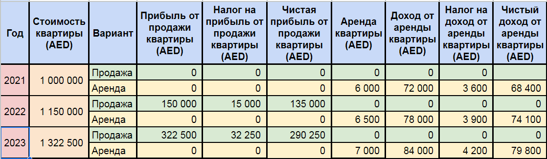 Статистика прибыли при покупке и аренде квартир в Рас-эль-Хайме 
