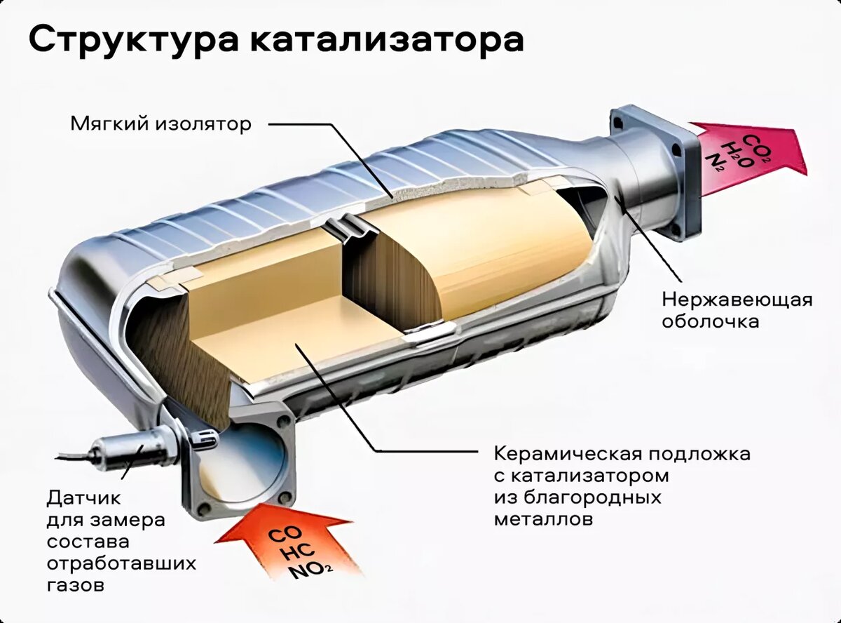 Каталитический нейтрализатор выхлопная система. Пламегаситель w221. Катализатор catalyst 3595. Устройство катализатора выхлопных газов автомобиля. Каталитический нейтрализатор схема.