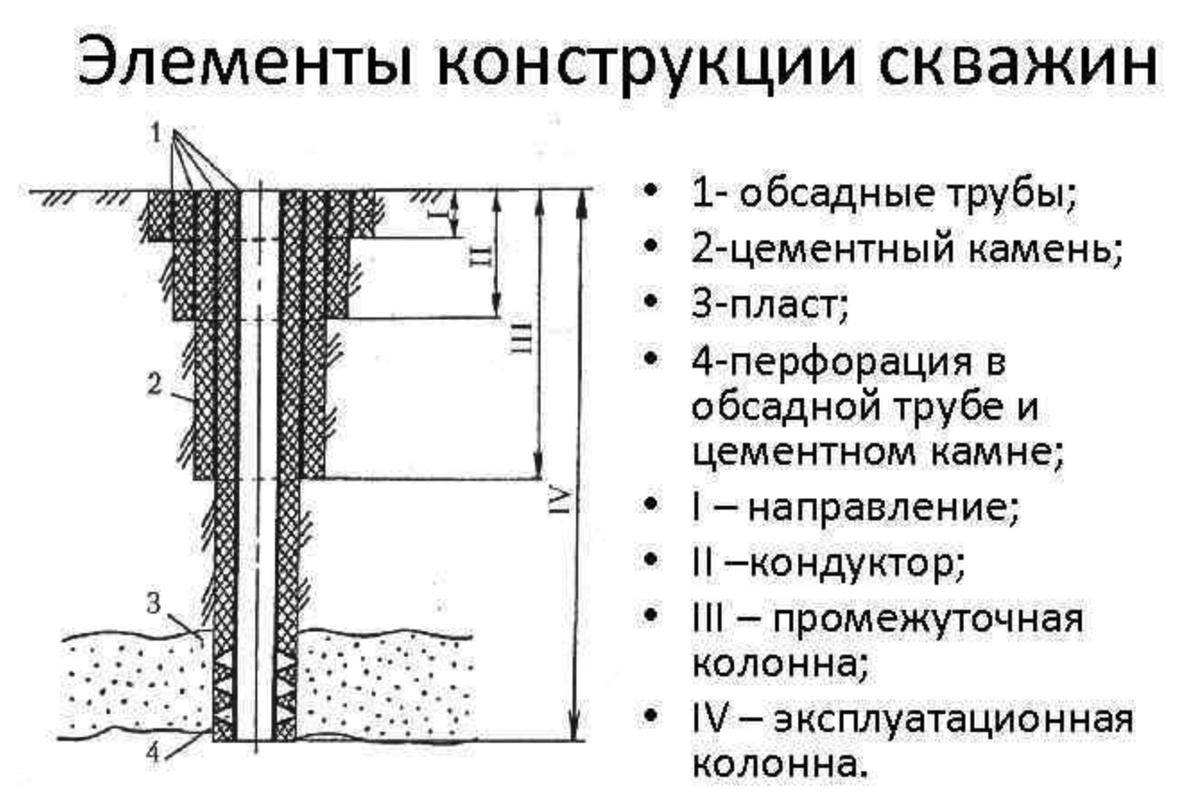 Диаметр скважины составляет. Конструкция скважины схема. Конструкция нефтегазовой скважины. Скважина нефтяная схема. Конструкции скважины нефтяной скважин.