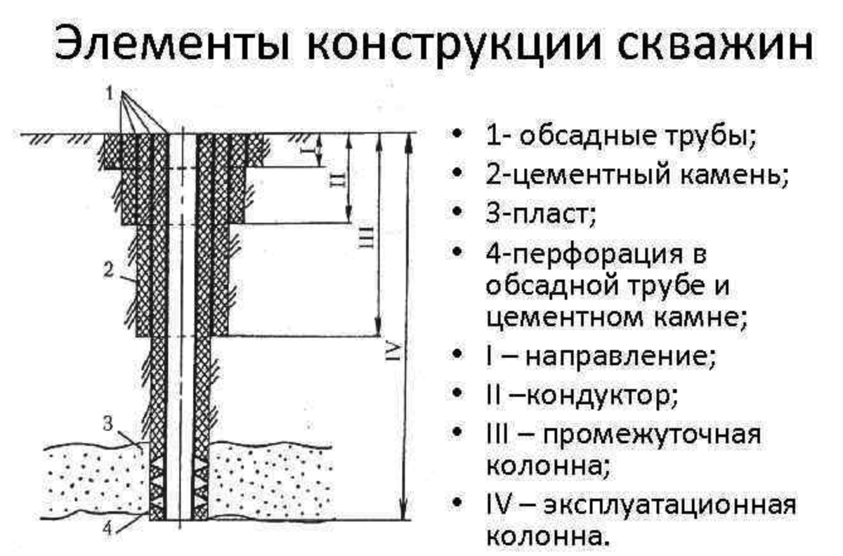 Схема конструкции скважины. Конструкция нефтегазовой скважины. Конструкция скважины нефтяной скважины. Конструкция скважины схема хвостовик. Глубина скважин нефти