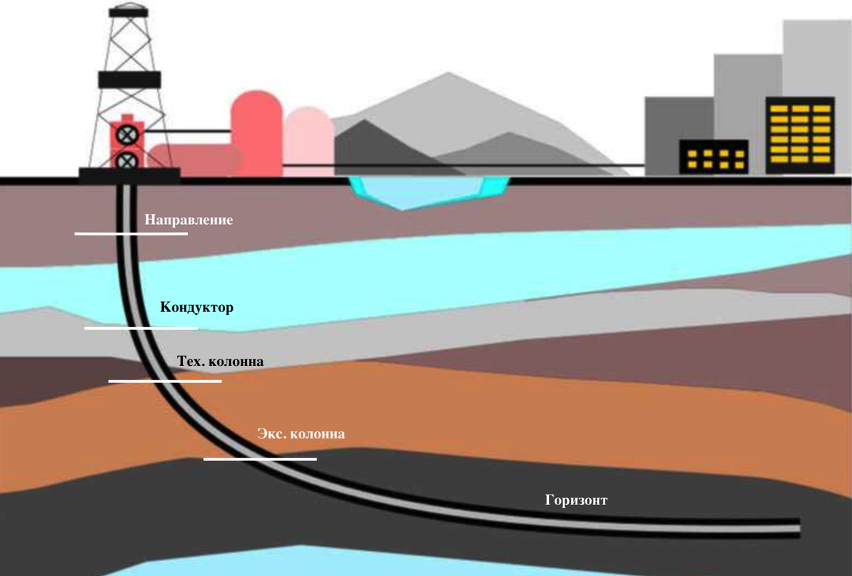 Бурение горизонтальной части ствола скважины. Рассказ нефтяника | 