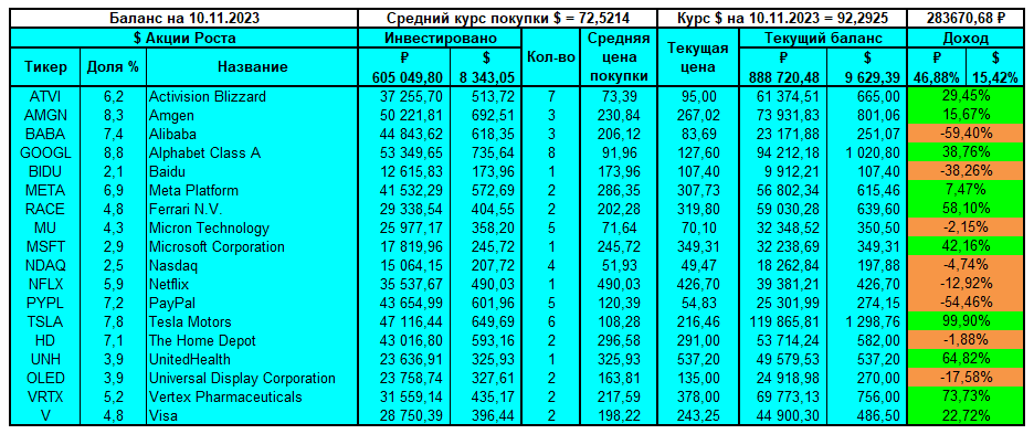 Состав ростового портфеля на 10.11.2023