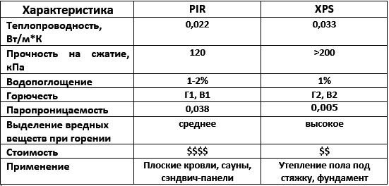 Пир сравнение. Теплопроводность PIR И XPS. Сравнение PIR И XPS. PIR сравнение. Пир характеристики.