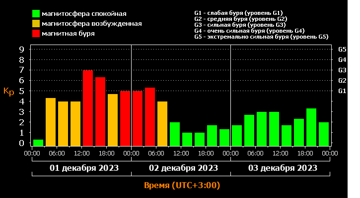 Кр-индекс с 1 по 3 декабря 2023 