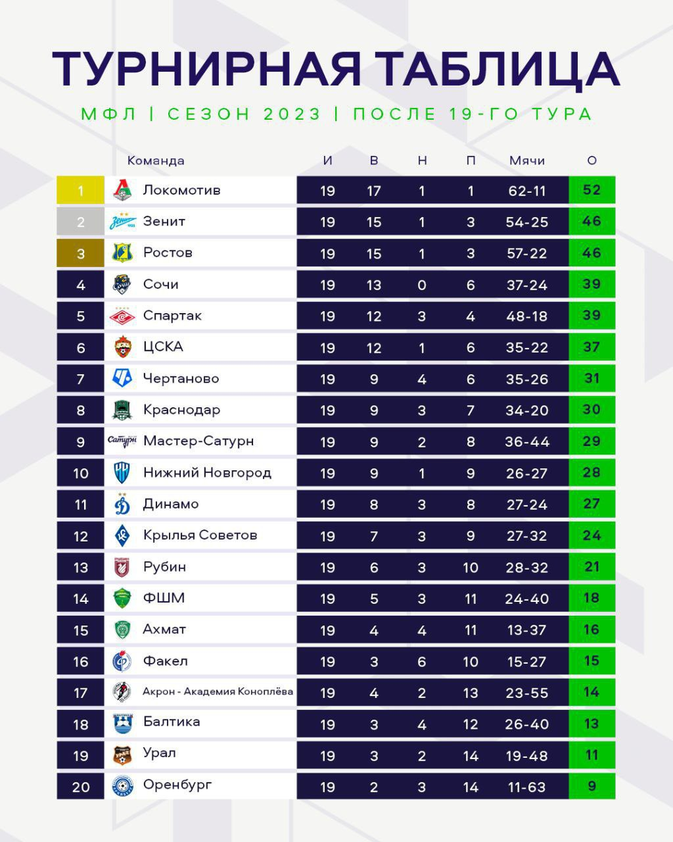 Жфл результаты таблица. Таблица футбольной Лиги. Российская лига по футболу таблица. Зенит таблица. Таблица РПЛ сейчас.