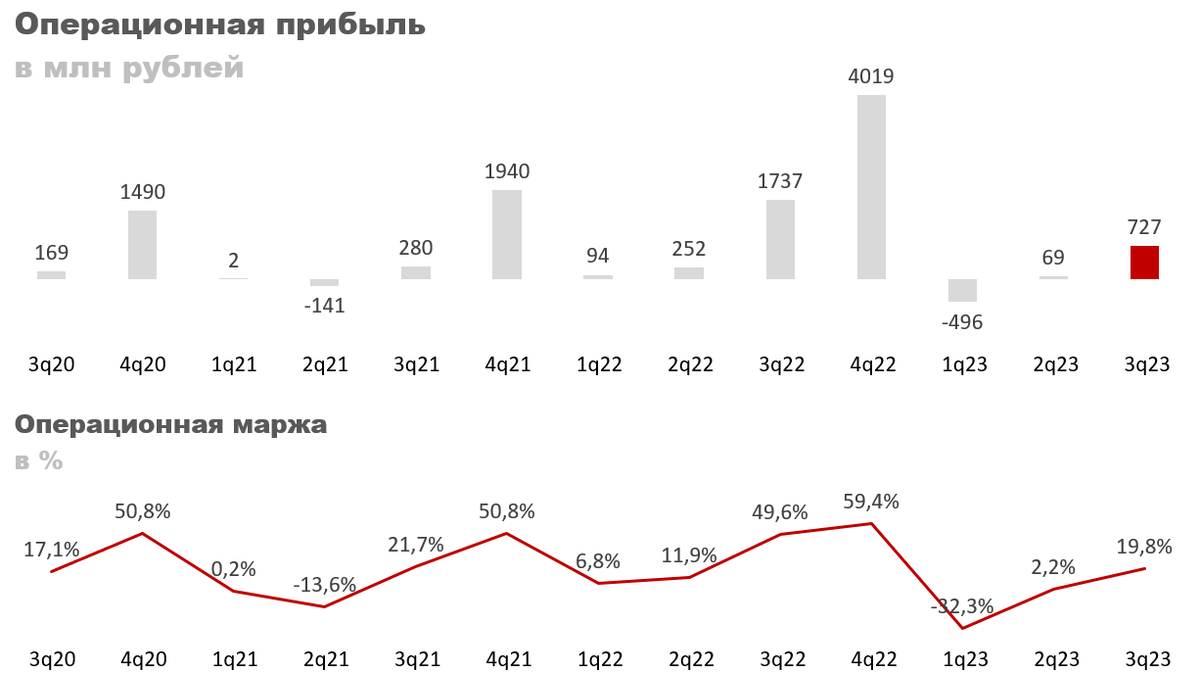 Carmoney отчетность 2024 2кв. Процентный доход в отчете о финансовых результатах. Промсвязьбанк таблица чистая прибыль 2023. Прибыль за 2 квартал 2023. Сбербанк отчеты.