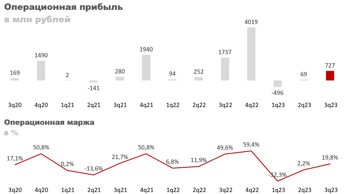 Валовая Операционная прибыль это. Annual report 2023