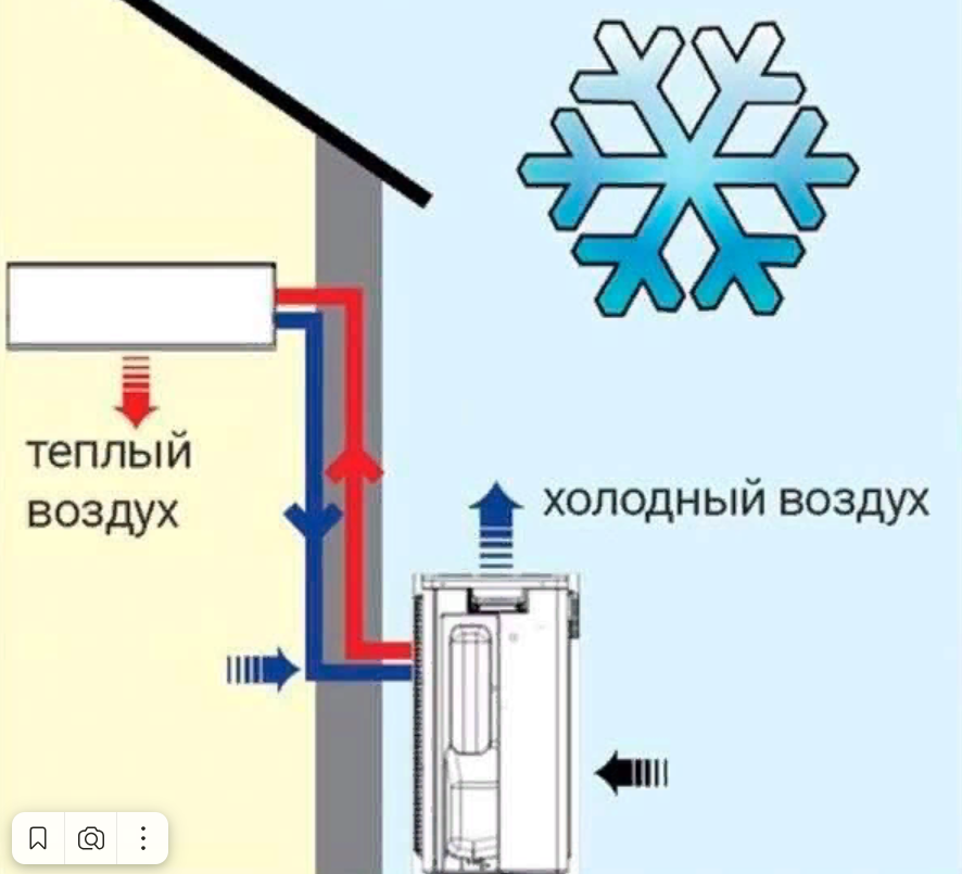 Принцип работы классического теплового насоса воздух-воздух.