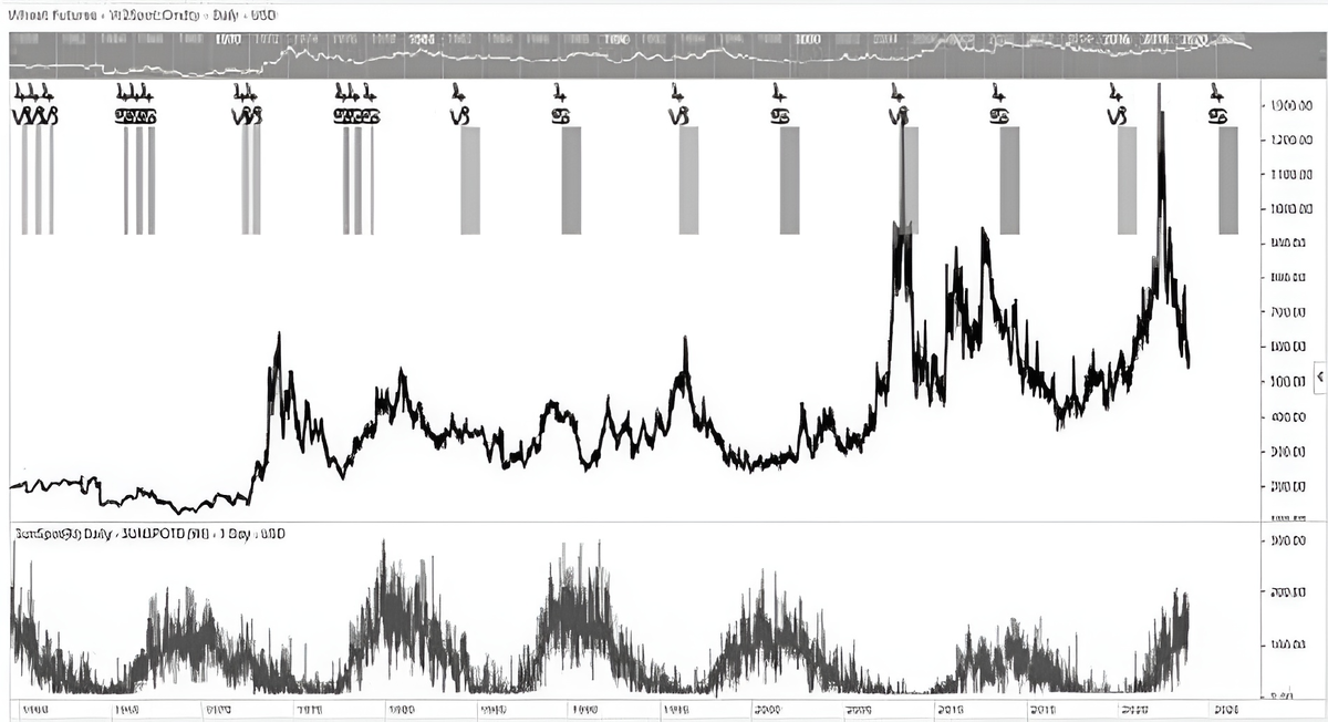 Рис. 1. Графики демонстрируют корреляцию между 11,86-летним циклом Юпитера с циклом солнечных пятен и пшеницей