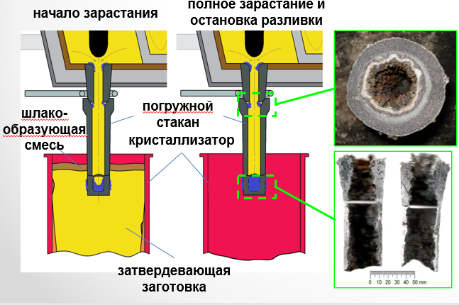 Схема зарастания сталеразливочного тракта 