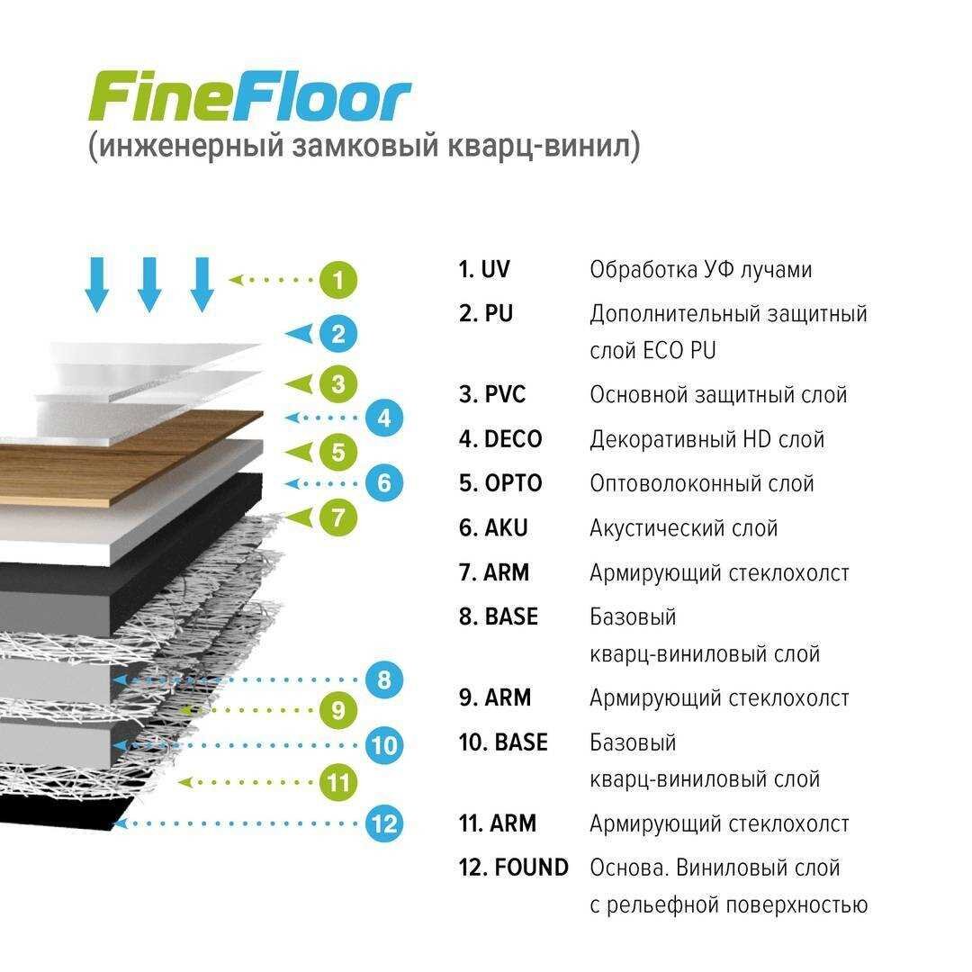 Кварц виниловый ламинат толщина. Кварц виниловый ламинат состав. Кварц виниловый ламинат пирог пола. Клеевой кварц винил толщина.