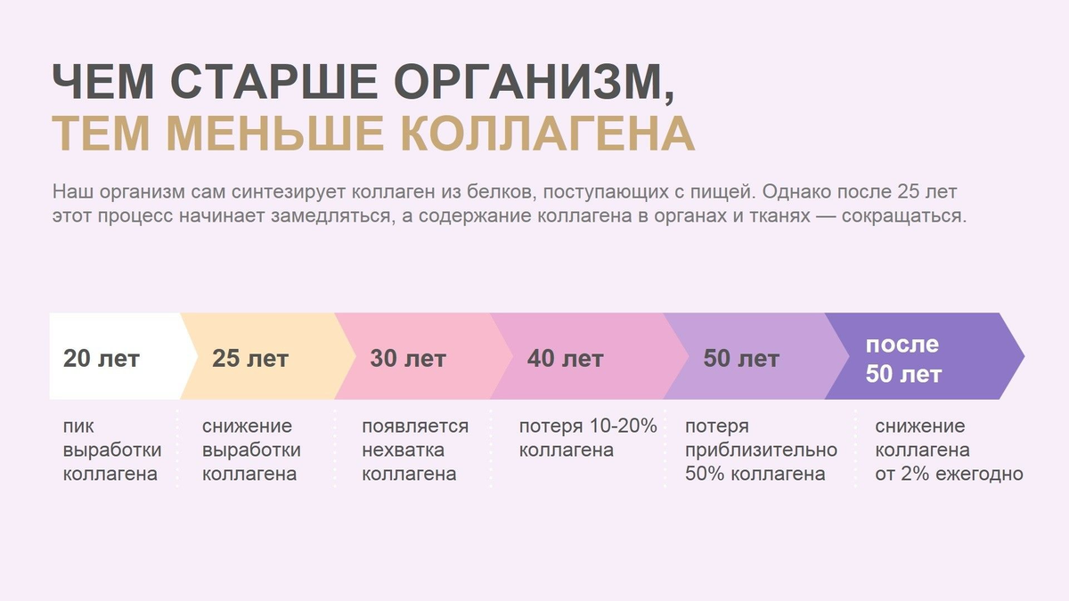 Коллаген сколько нужно в сутки. Зачем нужен коллаген. Выработка коллагена. Выработка коллагена в коже. Коллаген для женщин после 40.