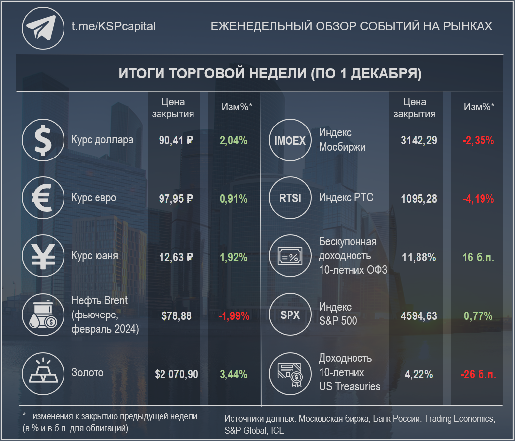 Недельные изменения по различным инструментам (при создании изображения использовалась работа Ivan Kurmyshov / Shutterstock)