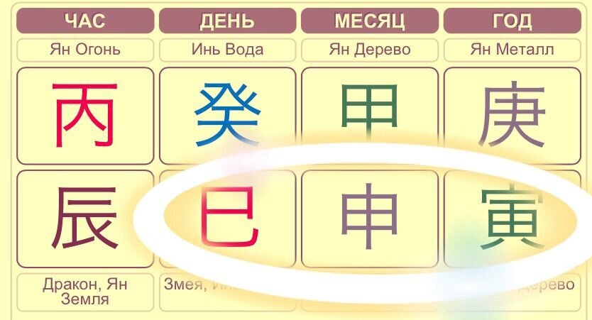 Встроенное "Огненное наказание" - 巳+申+寅 в карте Ба Цзы. Земные ветви могут располагаться в любом порядке.