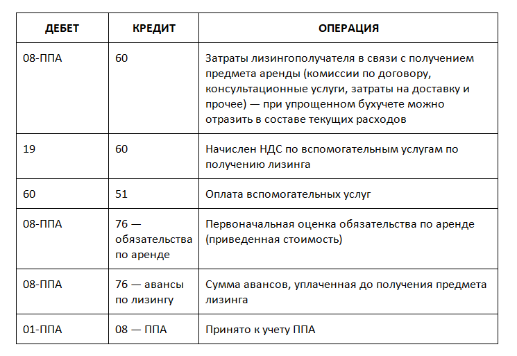 Проводки в 1с лизингополучателя