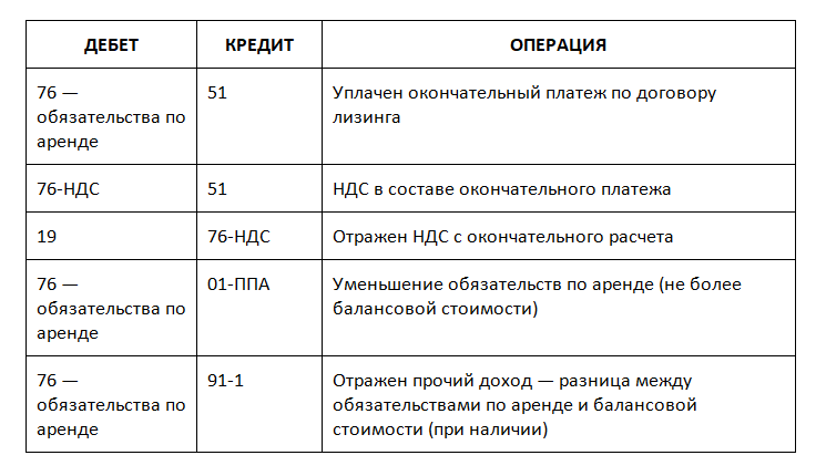 Проводки лизинг на балансе лизингополучателя