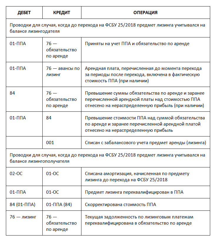 Проводки лизинг на балансе лизингополучателя