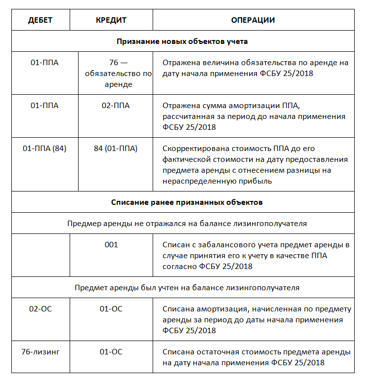 Учет у лизингополучателя в 2023 году. Проводка передачи лизинга. Все проводки по лизингу. Проводки у лизингодателя. Проводки по лизингу в 2023 году у лизингополучателя в 1с.