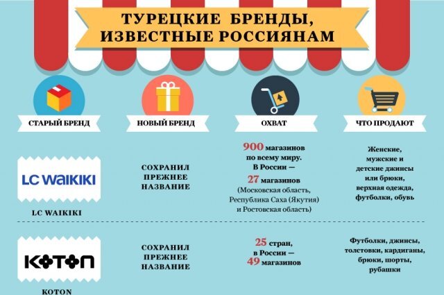    Турецкие бренды, известные россиянам. Инфографика