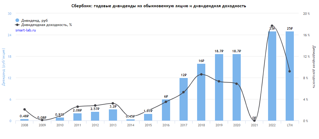 В основном рост быстрее инфляции, хотя случаются провалы