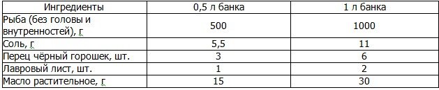 Технология приготовления:
   1. вымыть крышки и банки;
   2. нарезать рыбу на куски массой 50-80г;
   3. уложить на дно банки перец черный и лавровый лист;
   4. перемешать рыбу с солью;
   5. уложить сырьё в банки так, чтобы до крышки осталась пустота 2-3см;
   6. залить растительным маслом;
   7. закатать банки;
   8. начать процесс стерилизации.