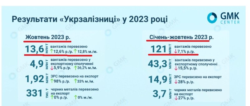 За  10  месяцев   перевозка грузов  по  жд  на У умудрились  снизится  (куда ещё-​то?!)  на  7%  к   шоковому уровню   первого года  СВО.    Но  вот в конкретном  октябре  прирост  на   12,6%   к  октябрю прошлого года.   Хорошо это или плохо,  точнее-​  много или  мало?  Насколько  адекватной базой  сравнения  (а значит и для выводов)   может служить октябрь  2022-го.