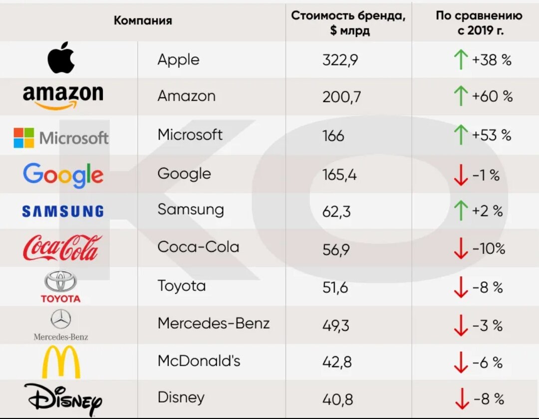 Самая дорогая компания 2023. Дорогие бренды. Самые дорогие бренды.
