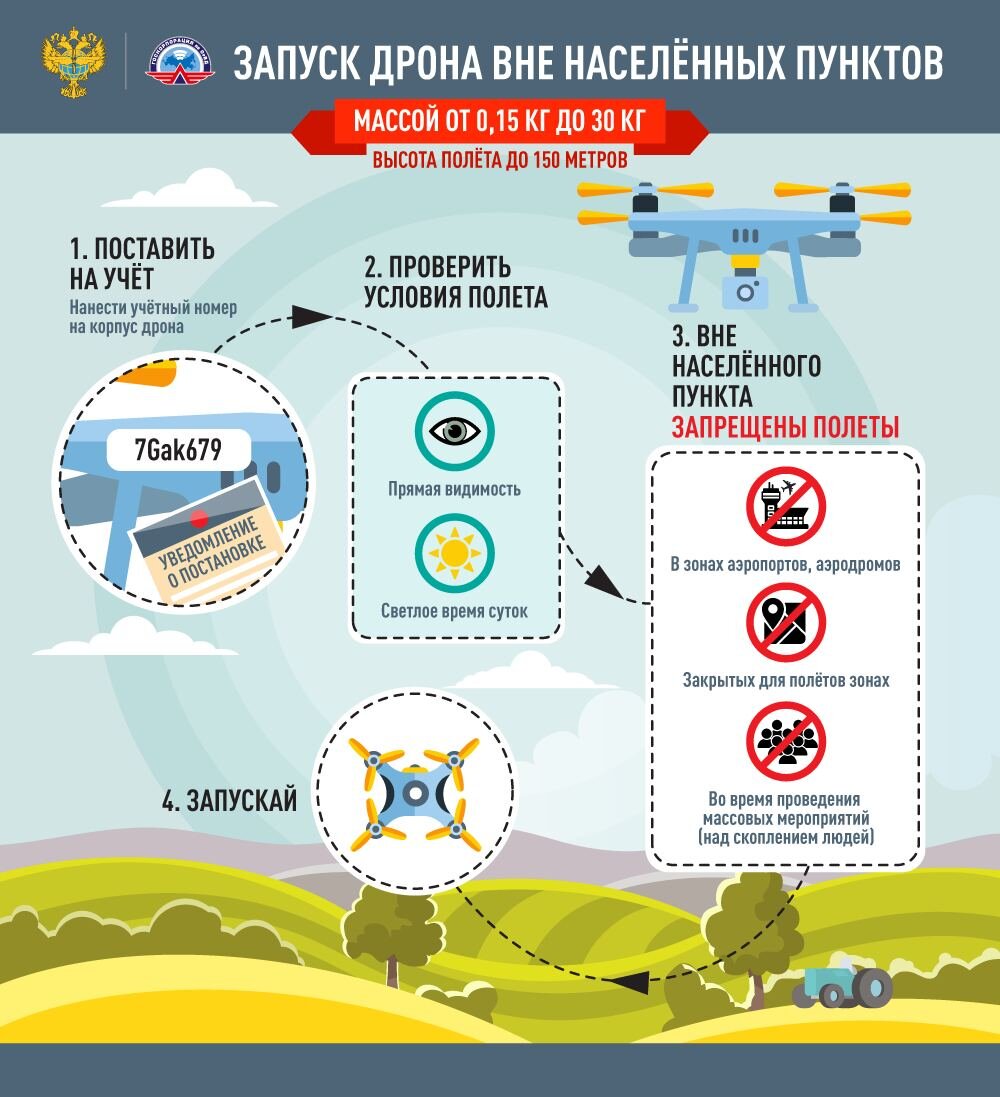 Ивпрф. Дрон и беспилотник в чем разница. Инструкция запуска дрон f11s.