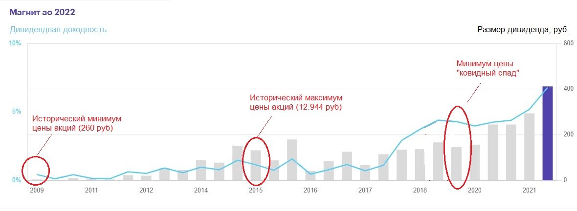 История дивидендных выплат ПАО Магнит. Источник: БКС-Экспресс (доработано автором).