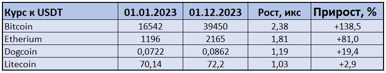 Динамика популярных криптовалют в 2023г.