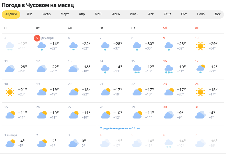 Погода в Чусовом на месяц