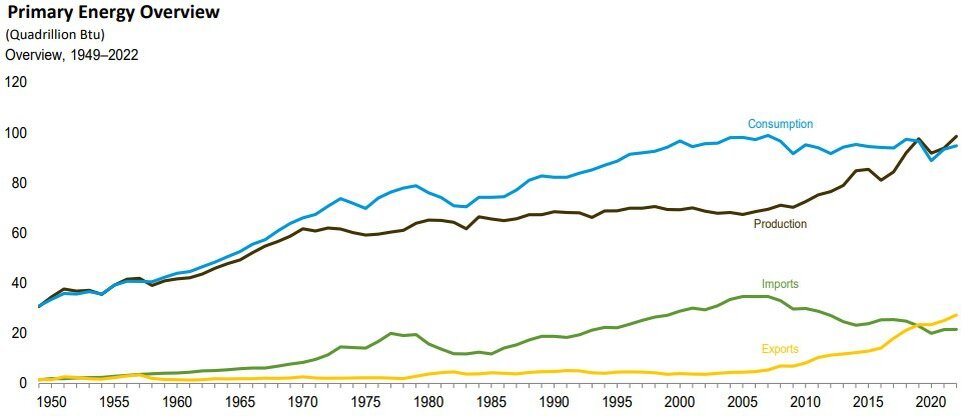 Потребление первичной энергии не растет с 2008 года (синий цвет)