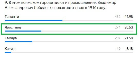 Правильный ответ: Ярославль