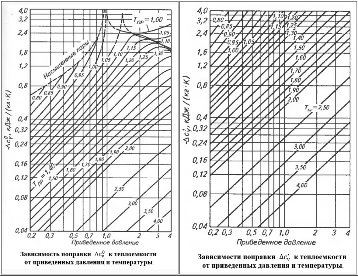 Теплоемкости газовых смесей