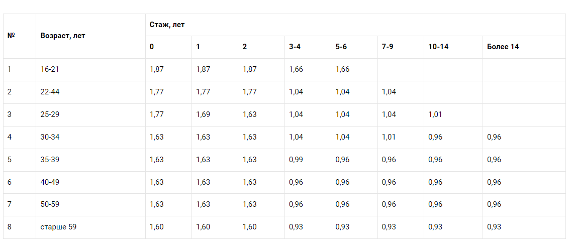 Коэффициент возраста и стажа осаго 2024. КВС ОСАГО 2023. Коэффициенты КВС ОСАГО 2023. Таблица Возраст стаж ОСАГО 2023. Коэффициент ОСАГО 2023 таблица.