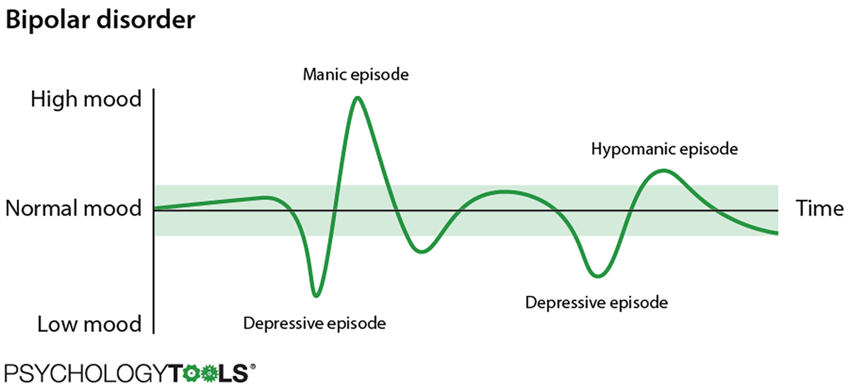 Сравнивая их мы понимаем что при БАР перемены настроения доходят до пиковых значений от Эйфории и психоза до Тяжелой депрессии и суицидальных мыслей.
