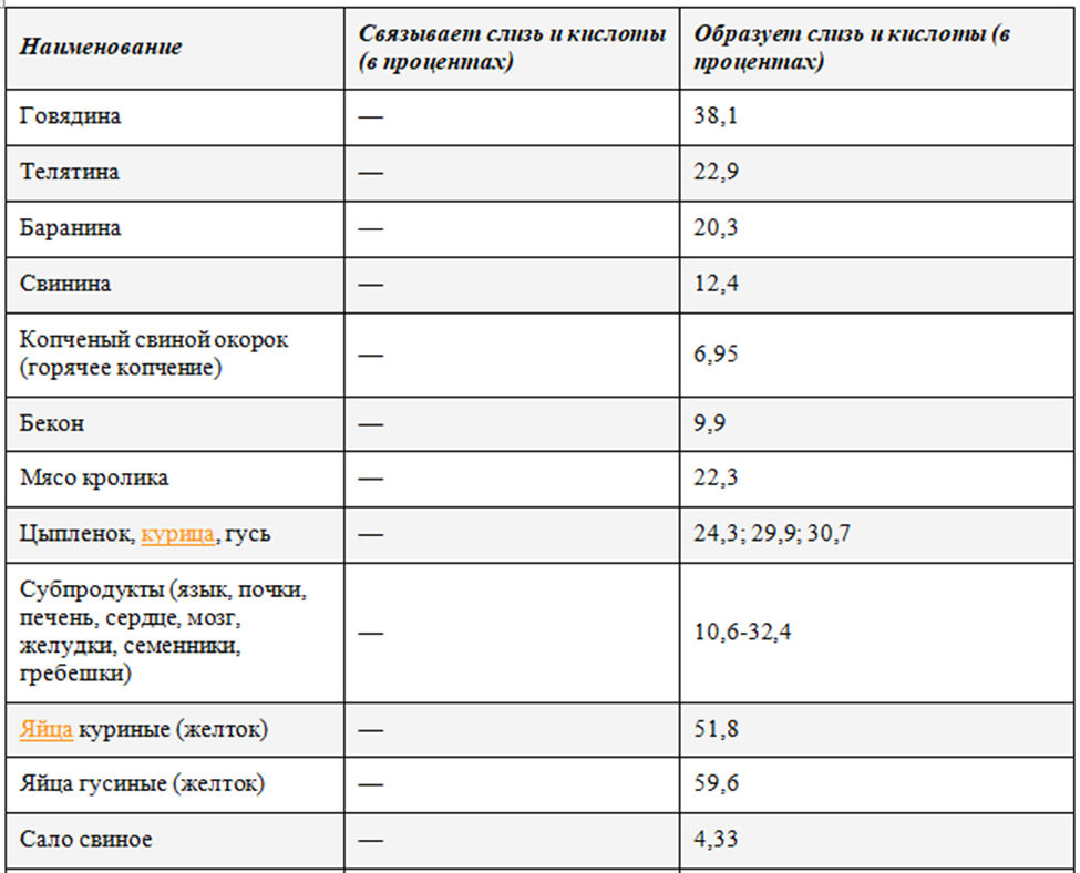 Слизеобразующие продукты питания список продуктов