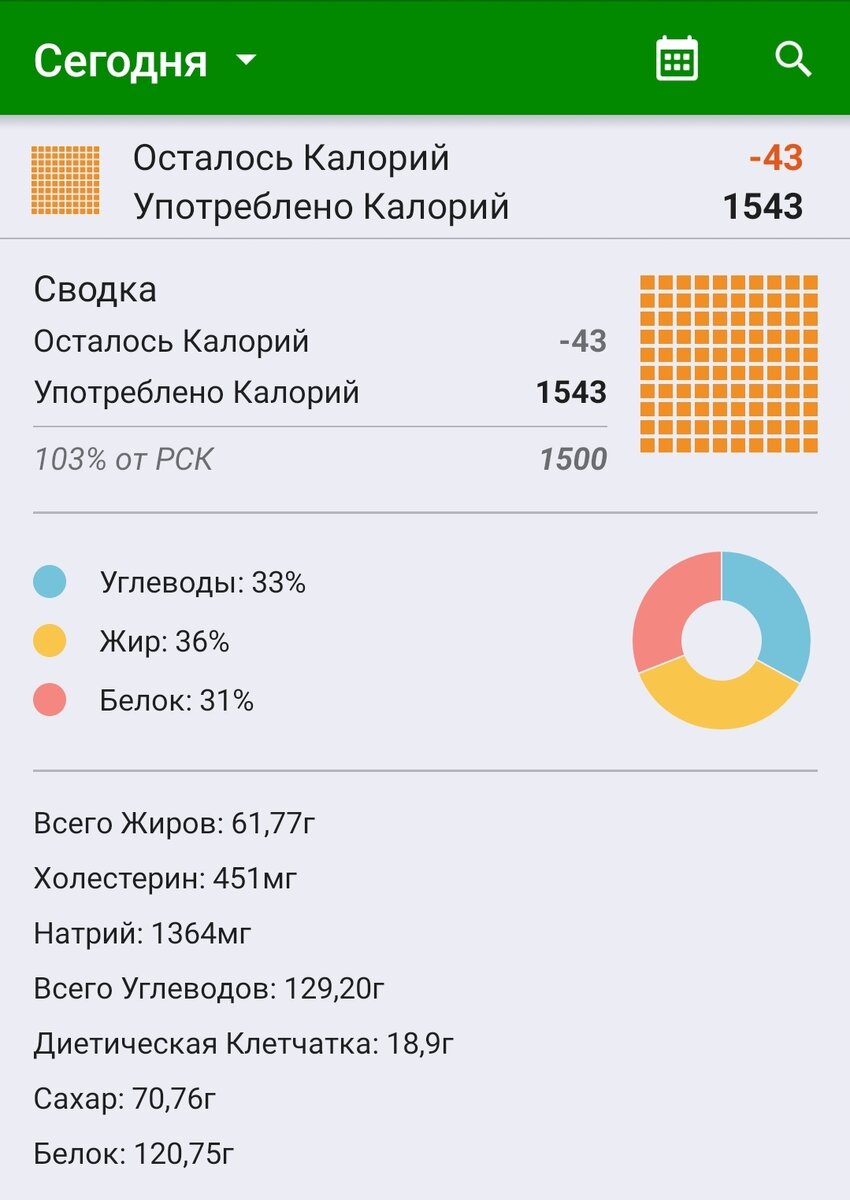 43 ккал были лишними. 